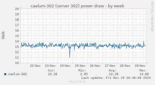 caelum-302 (server 302) power draw