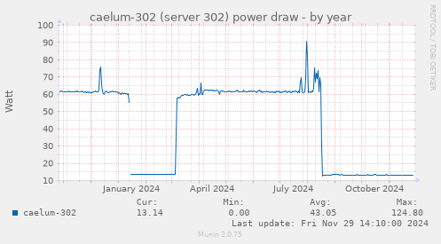 caelum-302 (server 302) power draw