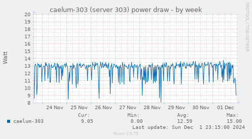 caelum-303 (server 303) power draw