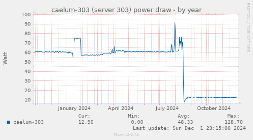 caelum-303 (server 303) power draw