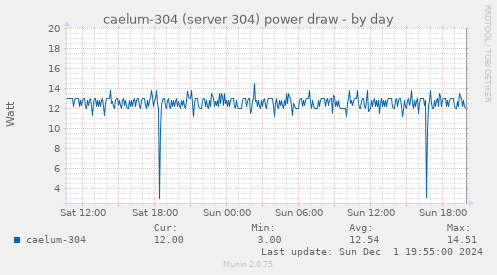 caelum-304 (server 304) power draw