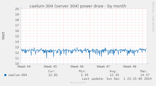 caelum-304 (server 304) power draw