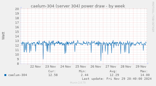 caelum-304 (server 304) power draw