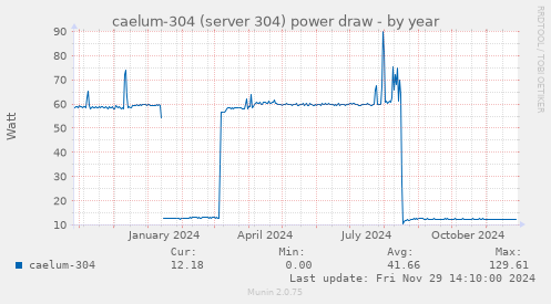 caelum-304 (server 304) power draw