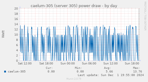 caelum-305 (server 305) power draw