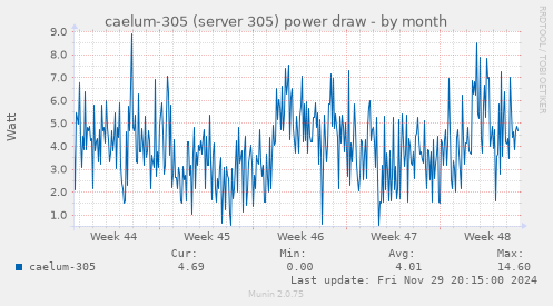 caelum-305 (server 305) power draw