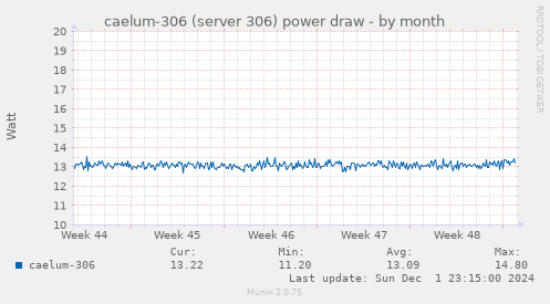 caelum-306 (server 306) power draw