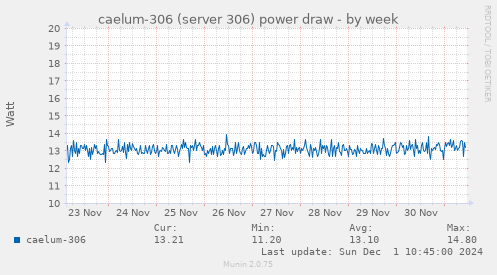 caelum-306 (server 306) power draw