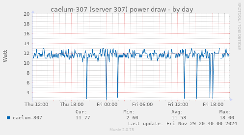 caelum-307 (server 307) power draw