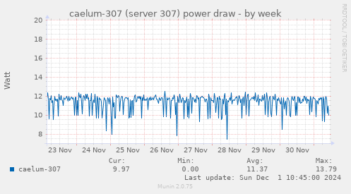 caelum-307 (server 307) power draw