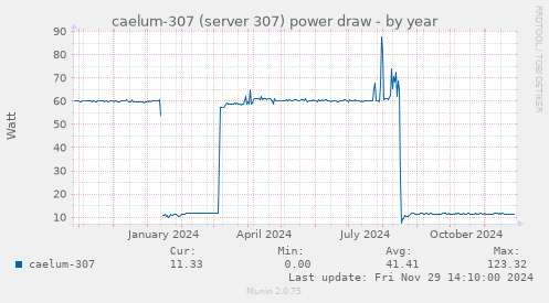 caelum-307 (server 307) power draw