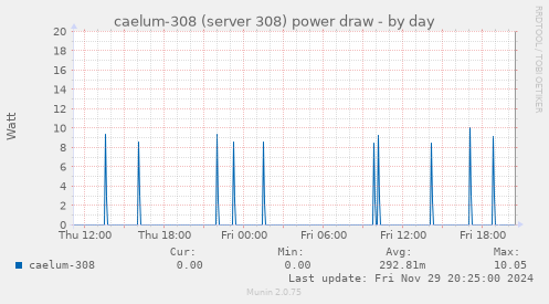 caelum-308 (server 308) power draw