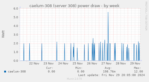 caelum-308 (server 308) power draw