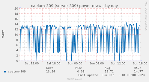 caelum-309 (server 309) power draw