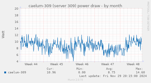 caelum-309 (server 309) power draw