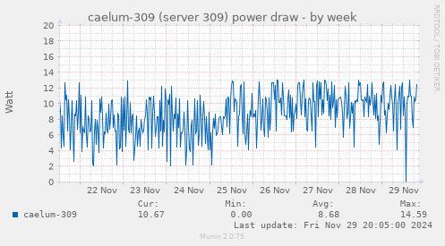 caelum-309 (server 309) power draw