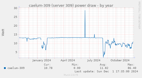 caelum-309 (server 309) power draw