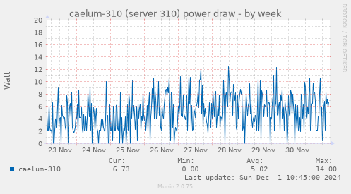 caelum-310 (server 310) power draw