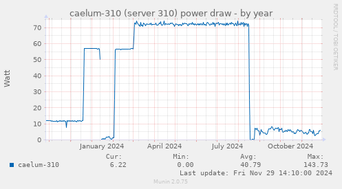 caelum-310 (server 310) power draw