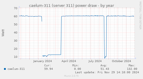 caelum-311 (server 311) power draw