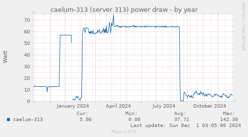 caelum-313 (server 313) power draw