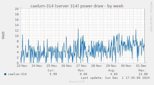 caelum-314 (server 314) power draw