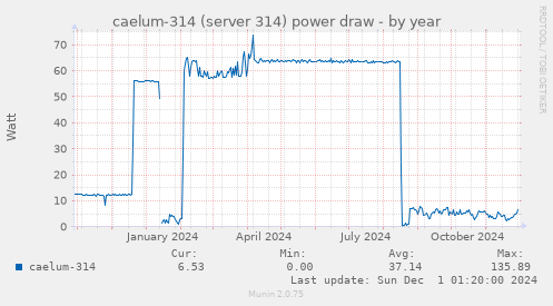 caelum-314 (server 314) power draw