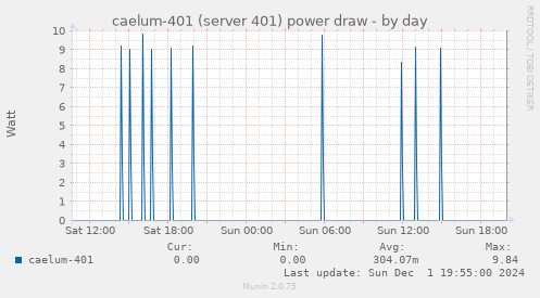 caelum-401 (server 401) power draw