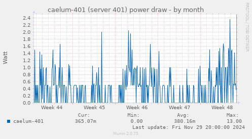 caelum-401 (server 401) power draw