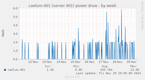 caelum-401 (server 401) power draw