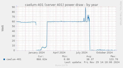 caelum-401 (server 401) power draw