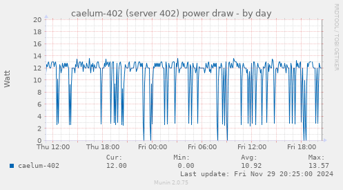 caelum-402 (server 402) power draw