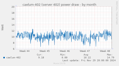 caelum-402 (server 402) power draw