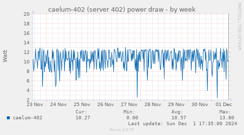 caelum-402 (server 402) power draw