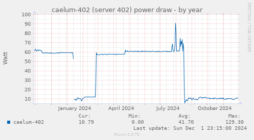 caelum-402 (server 402) power draw