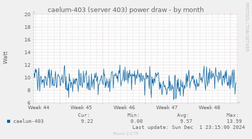 caelum-403 (server 403) power draw