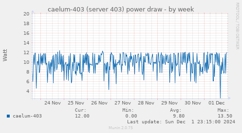 caelum-403 (server 403) power draw