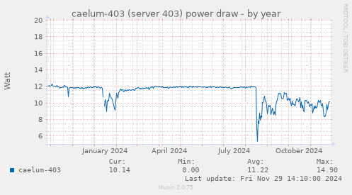 caelum-403 (server 403) power draw