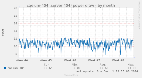 caelum-404 (server 404) power draw