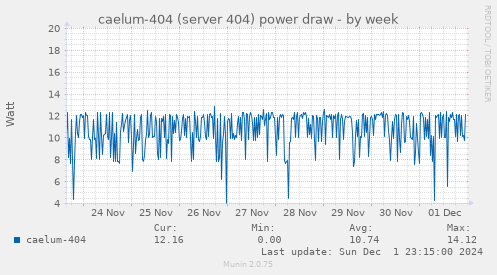 caelum-404 (server 404) power draw