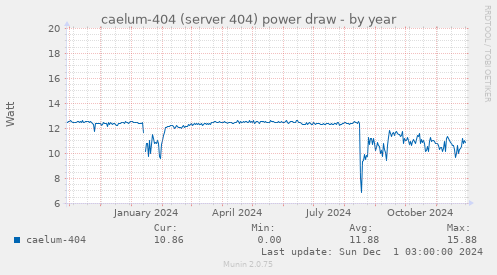 caelum-404 (server 404) power draw