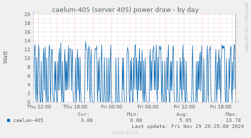 caelum-405 (server 405) power draw