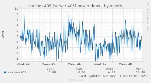 caelum-405 (server 405) power draw