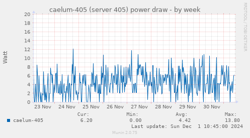 caelum-405 (server 405) power draw