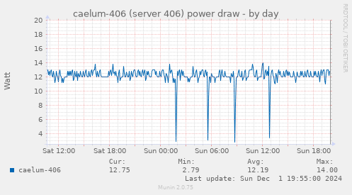 caelum-406 (server 406) power draw