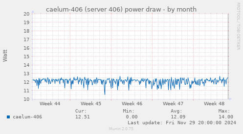 caelum-406 (server 406) power draw