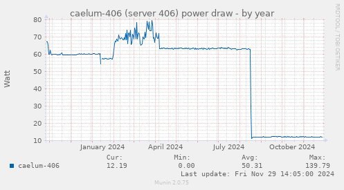 caelum-406 (server 406) power draw