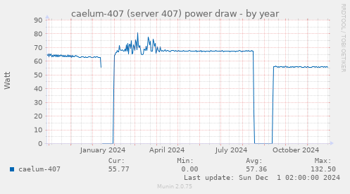 caelum-407 (server 407) power draw