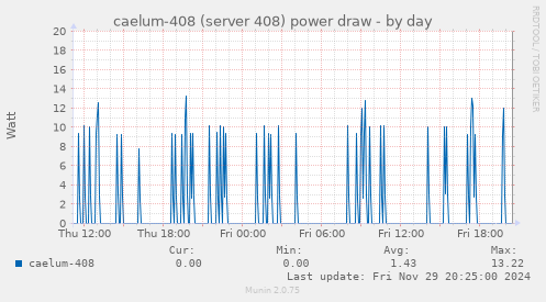 caelum-408 (server 408) power draw