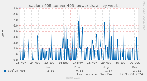 caelum-408 (server 408) power draw